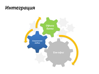 Интеграция


                      Офисы
                      банка



         Социальные
           медиа




                          Бэк-офис
 