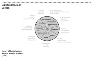 universal human
values
theory of basic human
values, shalom schwartz
(1992)
unity with nature
protecting the environment
social justice
freedom
curiosity
creativity
humble
acceptance
moderation
healthy
social order
sense of belonging
social power
wealth
authority
intelligent
successful
inﬂuential
pleasure
enjoying life
self-indulgence
daring
novelty
excitement in life
true friendship
forgiving
responsible
stimulation
hedonism
achievement
power
security
tradition
universalism
self direction
benevolence
 