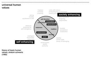 universal human
values
theory of basic human
values, shalom schwartz
(1992)
unity with nature
protecting the environment
social justice
freedom
curiosity
creativity
humble
acceptance
moderation
healthy
social order
sense of belonging
social power
wealth
authority
intelligent
successful
inﬂuential
pleasure
enjoying life
self-indulgence
daring
novelty
excitement in life
true friendship
forgiving
responsible
stimulation
hedonism
achievement
power
security
tradition
universalism
self direction
benevolence
self enhancing
society enhancing
 