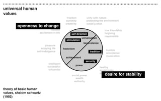 stimulation
hedonism
achievement
power
security
tradition
universalism
self direction
benevolence
unity with nature
protecting the environment
social justice
true friendship
forgiving
responsible
freedom
curiosity
creativity
humble
acceptance
moderation
social power
wealth
authority
pleasure
enjoying life
self-indulgence
healthy
social order
sense of belonging
intelligent
successful
inﬂuential
daring
novelty
excitement in life
openness to change
desire for stability
theory of basic human
values, shalom schwartz
(1992)
universal human
values
 