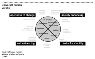 stimulation
hedonism
achievement
power
security
tradition
universalism
self direction
benevolence
unity with nature
protecting the environment
social justice
true friendship
forgiving
responsible
freedom
curiosity
creativity
humble
acceptance
moderation
social power
wealth
authority
pleasure
enjoying life
self-indulgence
healthy
social order
sense of belonging
intelligent
successful
inﬂuential
daring
novelty
excitement in life
universal human
values
openness to change
self enhancing
society enhancing
desire for stability
theory of basic human
values, shalom schwartz
(1992)
 
