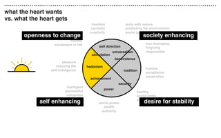 stimulation
hedonism
achievement
power
security
tradition
universalism
self direction
benevolence
unity with nature
protecting the environment
social justice
true friendship
forgiving
responsible
freedom
curiosity
creativity
humble
acceptance
moderation
social power
wealth
authority
pleasure
enjoying life
self-indulgence
healthy
social order
sense of belonging
intelligent
successful
inﬂuential
daring
novelty
excitement in life
what the heart wants
vs. what the heart gets
openness to change
self enhancing
society enhancing
desire for stability
 