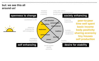 stimulation
hedonism
achievement
power
security
tradition
universalism
self direction
benevolence
unity with nature
protecting the environment
social justice
true friendship
forgiving
responsible
freedom
curiosity
creativity
humble
acceptance
moderation
social power
wealth
authority
pleasure
enjoying life
self-indulgence
healthy
social order
sense of belonging
intelligent
successful
inﬂuential
daring
novelty
excitement in life
but: we see this all
around us!
openness to change
self enhancing
society enhancing
desire for stability
peer-to-peer
time well spent
basic income
body positivity
sharing economy
tiny houses
self production
 