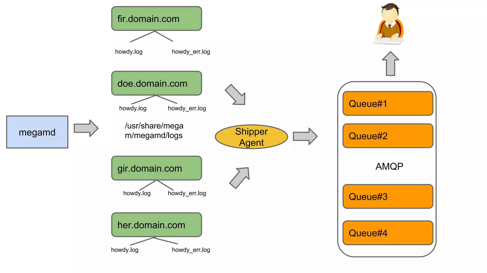 megamd
fir.domain.com
doe.domain.com
gir.domain.com
her.domain.com
Queue#1
Queue#2
Queue#3
Queue#4
Shipper
Agent
howdy.log howdy_err.log
howdy_err.log
howdy_err.log
howdy.log
howdy_err.log
howdy.log
howdy.log
AMQP
/usr/share/mega
m/megamd/logs
 