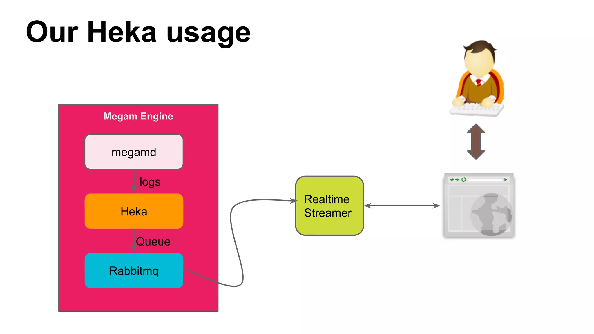 Our Heka usage
megamd
Megam Engine
Heka
Rabbitmq
logs
Queue
Realtime
Streamer
 