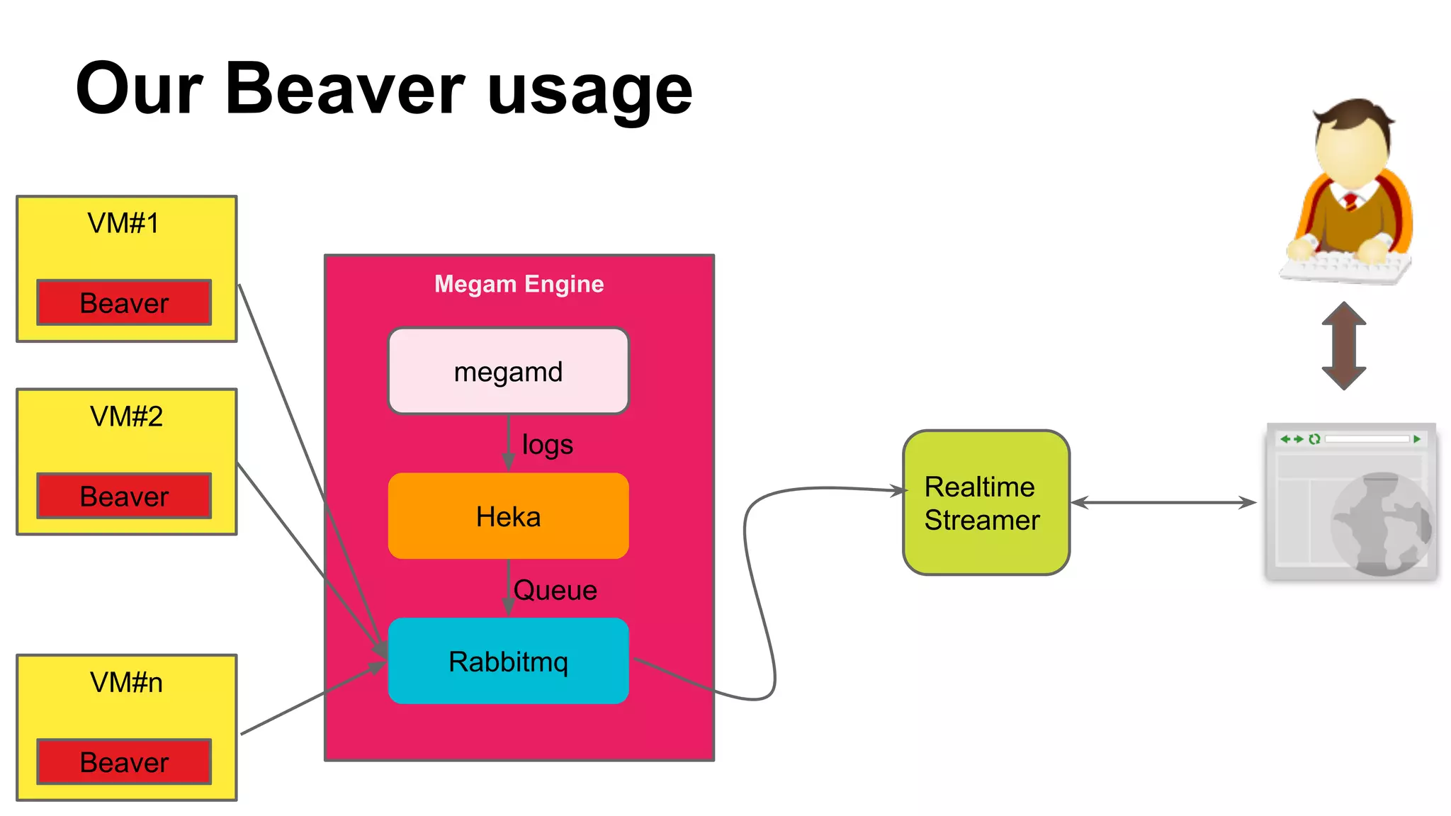 Our Beaver usage
Beaver
VM#1
VM#2
VM#n
megamd
Megam Engine
Heka
Rabbitmq
logs
Queue
Realtime
Streamer
Beaver
Beaver
 