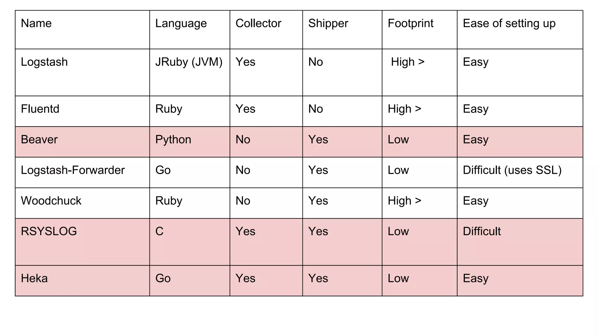 Name Language Collector Shipper Footprint Ease of setting up
Logstash JRuby (JVM) Yes No High > Easy
Fluentd Ruby Yes No High > Easy
Beaver Python No Yes Low Easy
Logstash-Forwarder Go No Yes Low Difficult (uses SSL)
Woodchuck Ruby No Yes High > Easy
RSYSLOG C Yes Yes Low Difficult
Heka Go Yes Yes Low Easy
 