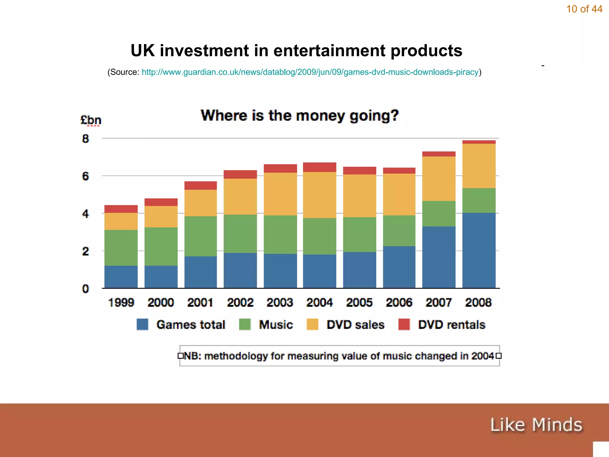 UK investment in entertainment products (Source:  http://www.guardian.co.uk/news/datablog/2009/jun/09/games-dvd-music-downloads-piracy )   