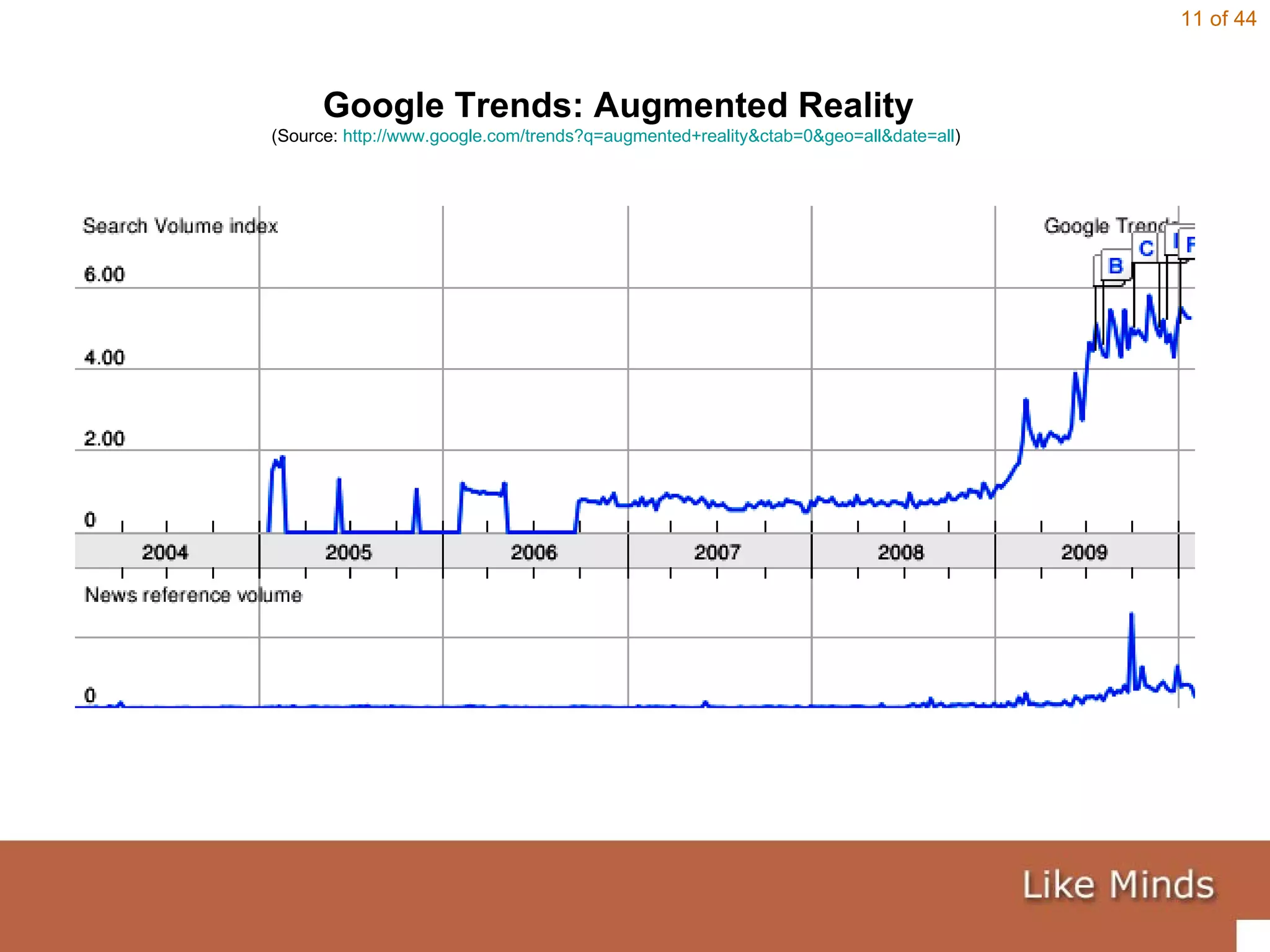 Google Trends: Augmented Reality (Source:  http://www.google.com/trends?q=augmented+reality&ctab=0&geo=all&date=all )  