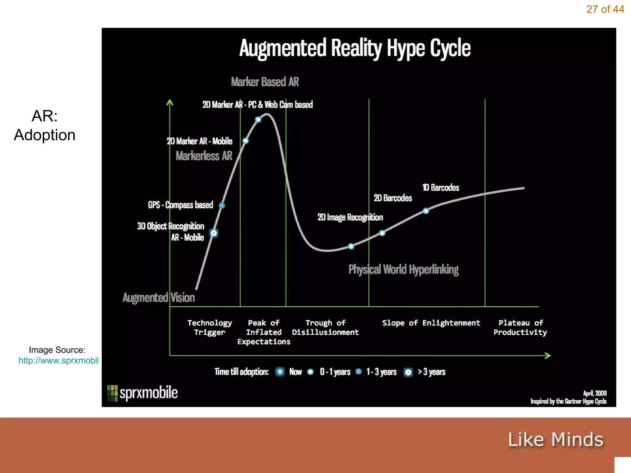 AR: Adoption Image Source:  http://www.sprxmobile.com/the-augmented-reality-hype-cycle/ 