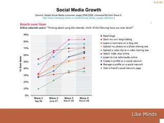 Social Media Growth (Source: Global Social Media consumer usage 2006-2009, Universal McCann Wave 4,  http://www.marketing-online.co.uk/wiki/Social_Media_Usage_Statistics  ) 