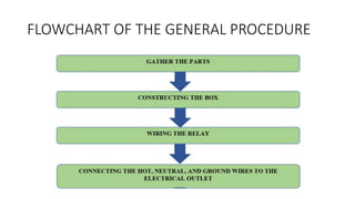FLOWCHART OF THE GENERAL PROCEDURE
 
