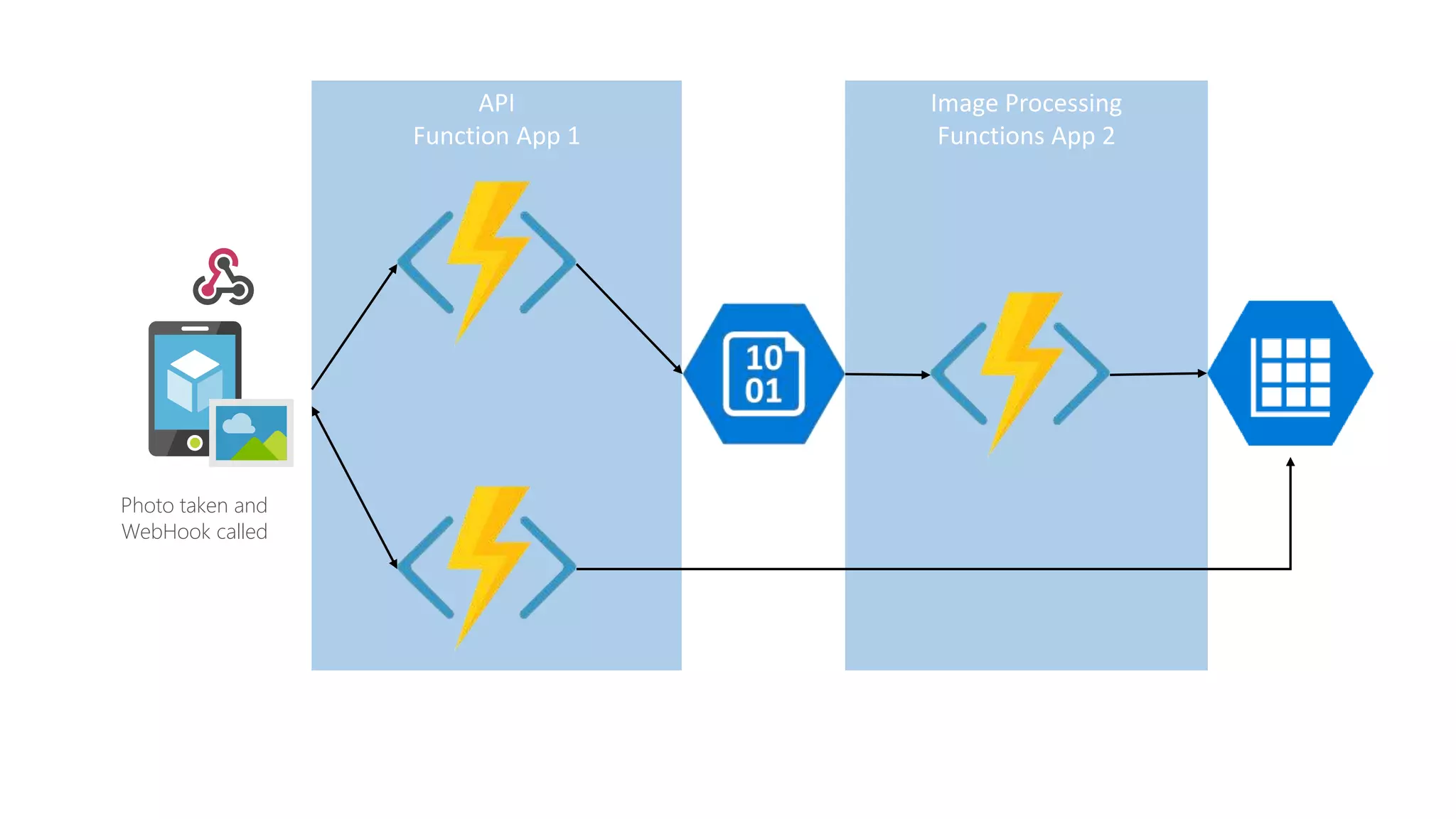 Image Processing
Functions App 2
API
Function App 1
Photo taken and
WebHook called
 