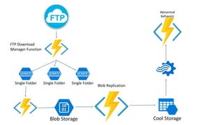 Blob Replication
Abnormal
behavior
FTP Download
Manager Function
Single Folder Single Folder Single Folder
 