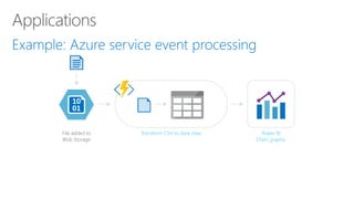 File added to
Blob Storage
Transform CSV to data rows Power BI
Chart graphic
 