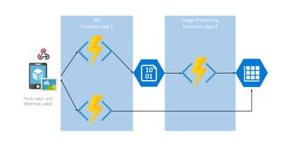 Image Processing
Functions App 2
API
Function App 1
Photo taken and
WebHook called
 