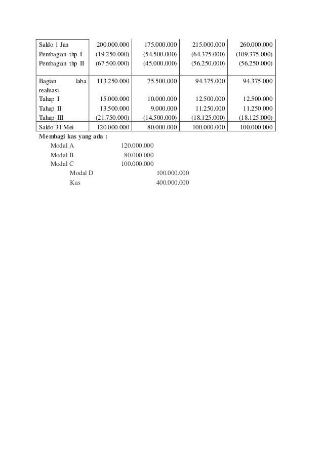 Kumpulan Contoh Soal Likuidasi Bertahap + Jawaban – Dikdasmen