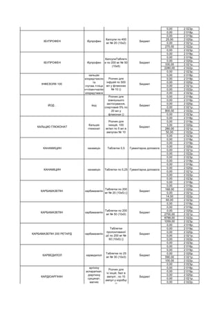 0,00 2 023р.
0,00 2 018р.
0,00 2 019р.
25,00 2 020р.
0,00 2 021р.
270,00 2 022р.
0,00 2 023р.
0,00 2 018р.
0,00 2 019р.
0,00 2 020р.
330,00 2 021р.
2280,00 2 022р.
0,00 2 023р.
0,00 2 018р.
0,00 2 019р.
0,00 2 020р.
0,00 2 021р.
0,00 2 022р.
0,00 2 023р.
0,00 2 018р.
0,00 2 019р.
0,00 2 020р.
0,00 2 021р.
800,00 2 022р.
0,00 2 023р.
0,00 2 018р.
0,00 2 019р.
3,00 2 020р.
280,00 2 021р.
50,00 2 022р.
0,00 2 023р.
0,00 2 018р.
0,00 2 019р.
0,00 2 020р.
0,00 2 021р.
0,00 2 022р.
0,00 2 023р.
0,00 2 018р.
0,00 2 019р.
0,00 2 020р.
0,00 2 021р.
0,00 2 022р.
0,00 2 023р.
0,00 2 018р.
0,00 2 019р.
168,00 2 020р.
0,00 2 021р.
14,00 2 022р.
60,00 2 023р.
0,00 2 018р.
0,00 2 019р.
0,00 2 020р.
2700,00 2 021р.
8788,00 2 022р.
1059,00 2 023р.
0,00 2 018р.
0,00 2 019р.
0,00 2 020р.
0,00 2 021р.
0,00 2 022р.
0,00 2 023р.
0,00 2 018р.
0,00 2 019р.
0,00 2 020р.
590,00 2 021р.
100,00 2 022р.
0,00 2 023р.
0,00 2 018р.
0,00 2 019р.
0,00 2 020р.
0,00 2 021р.
0,00 2 022р.
КАРДІОАРГІНІН
аргініну
аспарагінат,
діаргініну
сукцинат,
магнію
аспарагінат,к
Розчин для
ін`єкцій, 5мл в
ампулі ; по 10
ампул у коробці
()
Бюджет
КАРВЕДИЛОЛ карведилол
Таблетки по 25
мг № 30 (10х3)
Бюджет
КАРБАМАЗЕПІН 200 РЕТАРД карбамазепін
Таблетки
пролонгованої
дії по 200 мг №
50 (10х5) ()
Бюджет
КАРБАМАЗЕПІН карбамазепін
Таблетки по 200
мг № 50 (10х5)
Бюджет
КАРБАМАЗЕПІН карбамазепін
Таблетки по 200
мг № 20 (10х5) ()
Бюджет
КАНАМІЦИН канаміцін Таблетки по 0,25 Гуманітарна допомога
КАНАМИЦИН канаміцін Таблетки 0,5 Гуманітарна допомога
КАЛЬЦІЮ ГЛЮКОНАТ
Кальцію
глюконат
Розчин для
інєкцій, 100
мг/мл по 5 мл в
ампулах № 10
Бюджет
ЙОД . йод
Розчин для
зовнішнього
застосування,
спиртовий 5% по
20 мл у
флаконах ()
Бюджет
ІНФЕЗОЛ® 100
кальцію
хлорид+кисло
та
глутам.+гліци
н+лізин+калію
хлорид+магні
Розчин для
інфузій по 500
мл у флаконах
№ 10 ()
Бюджет
ІБУПРОФЕН ібупрофен
КапсулиТаблетк
и по 200 мг № 50
(10х5)
Бюджет
ІБУПРОФЕН ібупрофен
Капсули по 400
мг № 20 (10х2)
Бюджет
ИЗОНИАЗИД изониазид Флакон 1,0 Гуманітарна допомога
 