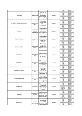 0,00 2 023р.
0,00 2 018р.
0,00 2 019р.
0,00 2 020р.
0,00 2 021р.
0,00 2 022р.
0,00 2 023р.
0,00 2 018р.
2,00 2 019р.
9,00 2 020р.
1,00 2 021р.
4,00 2 022р.
28,00 2 023р.
0,00 2 018р.
0,00 2 019р.
0,00 2 020р.
2,00 2 021р.
0,00 2 022р.
0,00 2 023р.
0,00 2 018р.
0,00 2 019р.
80,00 2 020р.
0,00 2 021р.
0,00 2 022р.
90,00 2 023р.
0,00 2 018р.
0,00 2 019р.
0,00 2 020р.
0,00 2 021р.
0,00 2 022р.
0,00 2 023р.
0,00 2 018р.
0,00 2 019р.
0,00 2 020р.
0,00 2 021р.
0,00 2 022р.
0,00 2 023р.
0,00 2 018р.
0,00 2 019р.
0,00 2 020р.
0,00 2 021р.
0,00 2 022р.
0,00 2 023р.
0,00 2 018р.
0,00 2 019р.
0,00 2 020р.
0,00 2 021р.
0,00 2 022р.
0,00 2 023р.
0,00 2 018р.
0,00 2 019р.
0,00 2 020р.
1,00 2 021р.
1,00 2 022р.
0,00 2 023р.
0,00 2 018р.
0,00 2 019р.
0,00 2 020р.
307,00 2 021р.
1250,00 2 022р.
78,00 2 023р.
0,00 2 018р.
0,00 2 019р.
0,00 2 020р.
0,00 2 021р.
70,00 2 022р.
1300,00 2 023р.
0,00 2 018р.
0,00 2 019р.
0,00 2 020р.
0,00 2 021р.
2,00 2 022р.
КОНВУЛЕКС .
(кислота
вальпроєва
Розчин для
ін`єкцій, 100
мг/мл по 5 мл в
ампулах № 5 )
Бюджет
КОГНУМ
кальцієва сіль
кислоти
гопантенової
Таблетки 250мг
№ 50 по 10табл
у блістері; по 5
бліст. у пачці ()
Бюджет
КЛОФРАНІЛ . кломіпрамін
Таблетки, вкриті
і плівковою
оболонкою, по
25 мг № 50
(10х5) ()
Бюджет
КЛОПІКСОЛ-АКУФАЗ
зуклопентикс
ол
Розчин для
ін`єкцій ( олійний
) , 50 мг/мл по 1
мл в ампулах №
10
Бюджет
КЛОПІКСОЛ ДЕПО
зуклопентикс
ол
Розчин для
ін`єкцій
(олійний), 200
мг/мл по 1 мл в
ампулах № 10
Бюджет
КЛОПІКСОЛ
зуклопентикс
ол
Таблетки, вкриті
плівковою
оболонкою по 2
мг № 100 )
Бюджет
КЛОПІКСОЛ
зуклопентикс
ол
Таблетки, вкриті
оболонкою по 10
мг № 100 ()
Бюджет
КЛЕКСАН® 300.
еноксапарин
натрій
Розчин для
ін`єкцій по 30
000 анти-Ха
МО/3 мл по 3 мл
у
багатодозовому
Бюджет
КЛАРИТРОМІЦИН ларитроміцин
Таблетки, вкриті
плівковою
оболонкою, по
250 мг № 10
(10х1) (к)
Бюджет
КЛАВАМ
амоксцилін+к
ислота
клавуланова
Таблетки, вкриті
плівковою
оболонкою
875/125мг № 10
()
Бюджет
КИСЛОТА АМІНОКАПРОНОВА.
кислота
амінокапроно
ва
Розчин для
інфузій 5% по
100 мл у
пляшках ()
Бюджет
КИМАЦЕФ цефуроксим
Порошок для
приготування
розчину для
ін`єкцій по 1,5 г у
флаконах №1()
Бюджет
КЕТОЛОНГ кеторолак
Розчин для
ін`єкцій, 30 мг/мл
по 1 мл в
ампулах № 10 ()
Бюджет
 