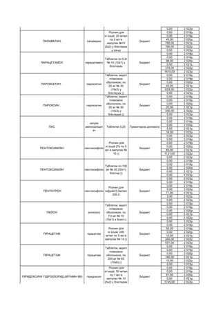 0,00 2 023р.
0,00 2 018р.
0,00 2 019р.
45,00 2 020р.
795,00 2 021р.
190,00 2 022р.
0,00 2 023р.
0,00 2 018р.
0,00 2 019р.
98,00 2 020р.
0,00 2 021р.
319,00 2 022р.
1610,00 2 023р.
0,00 2 018р.
0,00 2 019р.
0,00 2 020р.
40,00 2 021р.
633,00 2 022р.
0,00 2 023р.
0,00 2 018р.
0,00 2 019р.
0,00 2 020р.
20,00 2 021р.
435,00 2 022р.
0,00 2 023р.
0,00 2 018р.
0,00 2 019р.
0,00 2 020р.
0,00 2 021р.
16,00 2 022р.
0,00 2 023р.
0,00 2 018р.
0,00 2 019р.
0,00 2 020р.
85,00 2 021р.
1121,00 2 022р.
0,00 2 023р.
0,00 2 018р.
0,00 2 019р.
0,00 2 020р.
0,00 2 021р.
0,00 2 022р.
0,00 2 023р.
0,00 2 018р.
0,00 2 019р.
0,00 2 020р.
71,00 2 021р.
3,00 2 022р.
0,00 2 023р.
0,00 2 018р.
0,00 2 019р.
0,00 2 020р.
0,00 2 021р.
0,00 2 022р.
0,00 2 023р.
0,00 2 018р.
55,00 2 019р.
0,00 2 020р.
10,00 2 021р.
240,00 2 022р.
531,00 2 023р.
0,00 2 018р.
0,00 2 019р.
0,00 2 020р.
140,00 2 021р.
10,00 2 022р.
0,00 2 023р.
0,00 2 018р.
0,00 2 019р.
91,00 2 020р.
0,00 2 021р.
1745,00 2 022р.
ПІРИДОКСИНУ ГІДРОХЛОРИД (ВІТАМІН В6) піридоксин
Розчин для
ін`єкцій, 50 мг/мл
по 1 мл в
ампулах № 10
(5х2) у блістерах
у пачці
Бюджет
ПІРАЦЕТАМ пірацетам
Таблетки, вкриті
плівковою
оболонкою, по
200 мг № 60
(10х6) ()
Бюджет
ПІРАЦЕТАМ пірацетам
Розчин для
ін`єкцій, 200
мг/мл по 5 мл в
ампулах № 10 ()
Бюджет
ПІКЛОН зопіклон)
Таблетки, вкриті
плівковою
оболонкою, по
7,5 мг № 10
(10х1) в блист.(
Бюджет
ПЕНТОТРЕН пентоксифілін
Розчин для
інфузій 0,5мг/мл
200,0
Бюджет
ПЕНТОКСИФІЛІН пентоксифілін
Таблетки по 100
мг № 30 (30х1)
блістер ()
Бюджет
ПЕНТОКСИФІЛІН пентоксифілін
Розчин для
ін`єкцій 2% по 5
мл в ампулах №
10 ()
Бюджет
ПАС
натрію
аміносаліцил
ат
Таблетки 0,25 Гуманітарна допомога
ПАРОКСИН . пароксетин
Таблетки, вкриті
плівковою
оболонкою, по
20 мг № 30
(10х3) у
блістерах ()
Бюджет
ПАРОКСЕТИН . пароксетин
Таблетки, вкриті
плівковою
оболонкою, по
20 мг № 30
(10х3) у
блістерах ()
Бюджет
ПАРАЦЕТАМОЛ парацетамол
Таблетки по 0,2г
№ 10 (10х1) у
блістерах
Бюджет
ПАПАВЕРИН. папаверин
Розчин для
ін`єкцій, 20 мг/мл
по 2 мл в
ампулах №10
(5х2) у блістерах
у пачці
Бюджет
ПАНКРЕАТИН панкреатин
Таблетки, вкриті
оболонкою,
кишковорозчинні
№ 10 (10х1
Бюджет
 