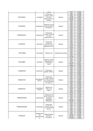 0,00 2 023р.
0,00 2 018р.
0,00 2 019р.
10,00 2 020р.
30,00 2 021р.
60,00 2 022р.
0,00 2 023р.
0,00 2 018р.
0,00 2 019р.
0,00 2 020р.
0,00 2 021р.
0,00 2 022р.
0,00 2 023р.
0,00 2 018р.
0,00 2 019р.
0,00 2 020р.
0,00 2 021р.
0,00 2 022р.
0,00 2 023р.
0,00 2 018р.
0,00 2 019р.
5,00 2 020р.
10,00 2 021р.
0,00 2 022р.
50,00 2 023р.
0,00 2 018р.
0,00 2 019р.
0,00 2 020р.
0,00 2 021р.
0,00 2 022р.
140,00 2 023р.
0,00 2 018р.
0,00 2 019р.
0,00 2 020р.
230,00 2 021р.
0,00 2 022р.
1046,00 2 023р.
0,00 2 018р.
0,00 2 019р.
0,00 2 020р.
0,00 2 021р.
0,00 2 022р.
0,00 2 023р.
0,00 2 018р.
0,00 2 019р.
0,00 2 020р.
0,00 2 021р.
0,00 2 022р.
0,00 2 023р.
0,00 2 018р.
0,00 2 019р.
30,00 2 020р.
0,00 2 021р.
0,00 2 022р.
50,00 2 023р.
0,00 2 018р.
0,00 2 019р.
0,00 2 020р.
0,00 2 021р.
230,00 2 022р.
20,00 2 023р.
0,00 2 018р.
0,00 2 019р.
0,00 2 020р.
0,00 2 021р.
0,00 2 022р.
0,00 2 023р.
0,00 2 018р.
0,00 2 019р.
100,00 2 020р.
612,00 2 021р.
1770,00 2 022р.
РЕЛАКСИЛ
валеріана+м`
ята
перечна+мелі
са
Капсули тверді
№ 10х2 у
блістерах ()
Бюджет
РЕВМОКСИКАМ® мелоксикам
Розчин для
ін`єкцій 1% по
1,5 мл в ампулах
№ 3 ()
Бюджет
РЕВМОКСИКАМ. мелоксикам
Таблетки по 15
мг № 10 (10х1) у
контурних
чарункових
упаковках ()
Бюджет
РЕВМАЛГИН
диклофенак
+ментол
Таблетки по
15мг по 10
табл.()
Бюджет
РЕВМАЛГИН
диклофенак+
ментол
Розчин для
ін`єкцій, 10мг/мл
по 1,5мл амп по
5 амп у блістери
по 1 бліст.()
Бюджет
РЕАМБЕРИН електроліти
Розчин для
інфузій 200мл ()
Бюджет
РАНІТИДИН ранітидин
Таблетки, вкриті
оболонкою, по
150 мг №10
(10х1)
Бюджет
ПРОТОМИД протіонамід Таблетки 0,4 Гуманітарна допомога
ПРОЗЕРИН неостигмін
Розчин для
ін`єкцій, 0,5
мг/мл по 1 мл в
ампулах № 10 ()
Бюджет
ПРЕДНІЗОЛОН. преднізолон
Розчин для
ін`єкцій, 30 мг/мл
по 1 мл в
ампулах № 3 ()
Бюджет
ПРАМІПЕКС. праміпексол
Таблетки по 0,25
мг № 30 (10х3) у
блістерах ()
Бюджет
ПЛАТИФІЛІН. платифілін
Розчин для
ін`єкцій, 2 мг/мл
по 1 мл в
ампулах № 10 у
коробці
Бюджет
ПІРИДОКСИНУ ГІДРОХЛОРИД (ВІТАМІН В6) піридоксин
Розчин для
ін`єкцій, 50 мг/мл
по 1 мл в
ампулах № 10
(5х2) у блістерах
у пачці
Бюджет
 