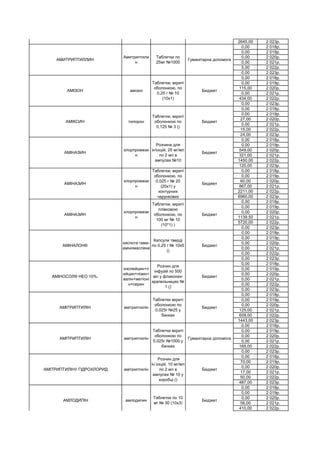 2645,00 2 023р.
0,00 2 018р.
0,00 2 019р.
0,00 2 020р.
0,00 2 021р.
5,00 2 022р.
0,00 2 023р.
0,00 2 018р.
0,00 2 019р.
115,00 2 020р.
0,00 2 021р.
434,00 2 022р.
0,00 2 023р.
0,00 2 018р.
0,00 2 019р.
27,00 2 020р.
0,00 2 021р.
15,00 2 022р.
24,00 2 023р.
0,00 2 018р.
0,00 2 019р.
549,00 2 020р.
321,00 2 021р.
1450,00 2 022р.
120,00 2 023р.
0,00 2 018р.
0,00 2 019р.
60,00 2 020р.
867,00 2 021р.
2211,00 2 022р.
6960,00 2 023р.
0,00 2 018р.
0,00 2 019р.
0,00 2 020р.
1139,50 2 021р.
5720,00 2 022р.
0,00 2 023р.
0,00 2 018р.
0,00 2 019р.
0,00 2 020р.
0,00 2 021р.
0,00 2 022р.
0,00 2 023р.
0,00 2 018р.
0,00 2 019р.
0,00 2 020р.
0,00 2 021р.
0,00 2 022р.
0,00 2 023р.
0,00 2 018р.
0,00 2 019р.
0,00 2 020р.
125,00 2 021р.
609,00 2 022р.
1443,00 2 023р.
0,00 2 018р.
0,00 2 019р.
0,00 2 020р.
0,00 2 021р.
165,00 2 022р.
0,00 2 023р.
0,00 2 018р.
70,00 2 019р.
0,00 2 020р.
17,00 2 021р.
50,00 2 022р.
487,00 2 023р.
0,00 2 018р.
0,00 2 019р.
0,00 2 020р.
56,00 2 021р.
410,00 2 022р.
АМЛОДИПІН амлодипин
Таблетки по 10
мг № 30 (10х3)
Бюджет
АМІТРИПТИЛІНУ ГІДРОХЛОРИД амітриптилін
Розчин для
ін`єкцій, 10 мг/мл
по 2 мл в
ампулах № 10 у
коробці ()
Бюджет
АМІТРИПТИЛІН амітриптилін
Таблетки вкриті
оболонкою по
0,025г №1000 у
банках
Гуманітарна допомога
АМІТРИПТИЛІН амітриптилін
Таблетки вкриті
оболонкою по
0,025г №25 у
банках
Бюджет
АМІНОСОЛ® НЕО 10%.
изолейцин+л
ейцин+лізин+
валін+метіоні
н+серин
Розчин для
інфузій по 500
мл у флаконах-
крапельницях №
1 ()
Бюджет
АМІНАЛОН®
кислота гама-
аміномасляна
Капсули тверді
по 0,25 г № 10х5
()
Бюджет
АМІНАЗИН
хлорпромази
н
Таблетки, вкриті
плівковою
оболонкою, по
100 мг № 10
(10*1) )
Бюджет
АМІНАЗИН
хлорпромази
н
Таблетки, вкриті
оболонкою, по
0.025 г № 20
(20х1) у
контурних
чарункових
Бюджет
АМІНАЗИН
хлорпромази
н
Розчина для
ін'єкцій, 25 мг/мл
по 2 мл в
ампулах №10
Бюджет
АМІКСИН тилорон
Таблетки, вкриті
оболонкою по
0,125 № 3 ()
Бюджет
АМІЗОН амізон
Таблетки, вкриті
оболонкою, по
0,25 г № 10
(10х1)
Бюджет
АМИТРИПТИЛЛИН
Амитриптили
н
Таблетки по
25мг №1000
Гуманітарна допомога
АМБРОКСОЛ амброксол
Таблетки по 30
мг № 20 (10х2) у
блістерах )
Бюджет
 