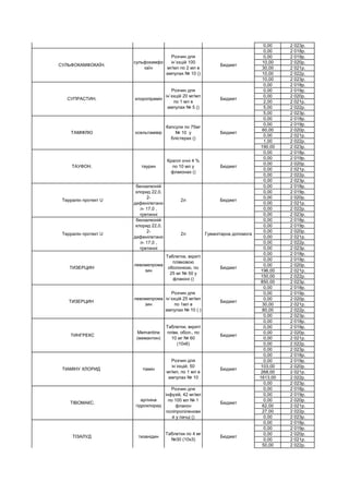 0,00 2 023р.
0,00 2 018р.
0,00 2 019р.
10,00 2 020р.
30,00 2 021р.
10,00 2 022р.
10,00 2 023р.
0,00 2 018р.
0,00 2 019р.
0,00 2 020р.
2,00 2 021р.
5,00 2 022р.
5,00 2 023р.
0,00 2 018р.
0,00 2 019р.
60,00 2 020р.
0,00 2 021р.
1,00 2 022р.
190,00 2 023р.
0,00 2 018р.
0,00 2 019р.
0,00 2 020р.
0,00 2 021р.
0,00 2 022р.
0,00 2 023р.
0,00 2 018р.
0,00 2 019р.
0,00 2 020р.
0,00 2 021р.
0,00 2 022р.
0,00 2 023р.
0,00 2 018р.
0,00 2 019р.
0,00 2 020р.
0,00 2 021р.
0,00 2 022р.
0,00 2 023р.
0,00 2 018р.
0,00 2 019р.
0,00 2 020р.
196,00 2 021р.
150,00 2 022р.
850,00 2 023р.
0,00 2 018р.
0,00 2 019р.
0,00 2 020р.
30,00 2 021р.
80,00 2 022р.
0,00 2 023р.
0,00 2 018р.
0,00 2 019р.
0,00 2 020р.
0,00 2 021р.
0,00 2 022р.
0,00 2 023р.
0,00 2 018р.
0,00 2 019р.
103,00 2 020р.
268,00 2 021р.
1613,00 2 022р.
0,00 2 023р.
0,00 2 018р.
0,00 2 019р.
0,00 2 020р.
62,00 2 021р.
27,00 2 022р.
0,00 2 023р.
0,00 2 018р.
0,00 2 019р.
0,00 2 020р.
0,00 2 021р.
50,00 2 022р.
ТИНГРЕКС
Memantine
(мемантин)
Таблетки, вкриті
плівк. обол., по
10 мг № 60
(10х6)
Бюджет
ТІЗАЛУД тизанідин
Таблетки по 4 мг
№30 (10х3)
Бюджет
ТІВОМАКС.
аргініна
гідрохлорид
Розчин для
інфузій, 42 мг/мл
по 100 мл № 1
флакон
поліпропіленови
й у пачці ()
Бюджет
ТІАМІНУ ХЛОРИД тіамін
Розчин для
ін`єкцій, 50
мг/мл, по 1 мл в
ампулах № 10
Бюджет
ТИЗЕРЦИН
левомепрома
зин
Розчин для
ін`єкцій 25 мг/мл
по 1мл в
ампулах № 10 ( )
Бюджет
ТИЗЕРЦИН
левомепрома
зин
Таблетки, вкриті
плівковою
оболонкою, по
25 мг № 50 у
флаконі ()
Бюджет
Терралін протект U
бензалконій
хлорид 22,0,
2-
дифенілетано
л- 17,0 ,
третинні
2л Гуманітарна допомога
Терралін протект U
бензалконій
хлорид 22,0,
2-
дифенілетано
л- 17,0 ,
третинні
2л Бюджет
ТАУФОН. таурин
Краплі очні 4 %
по 10 мл у
флаконах ()
Бюджет
ТАМІФЛЮ осельтамівір
Капсули по 75мг
№ 10 у
блістерах ()
Бюджет
СУПРАСТИН. хлоропірамін
Розчин для
ін`єкцій 20 мг/мл
по 1 мл в
ампулах № 5 ()
Бюджет
СУЛЬФОКАМФОКАЇН.
сульфокамфо
каїн
Розчин для
ін`єкцій 100
мг/мл по 2 мл в
ампулах № 10 ()
Бюджет
СУЛЬФАЦИЛ .
сульфацетамі
д
Краплі очні, 300
мг/мл по 10 мл у
флаконах ()
Бюджет
 