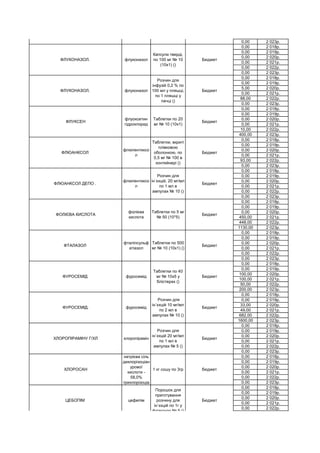 0,00 2 023р.
0,00 2 018р.
0,00 2 019р.
0,00 2 020р.
0,00 2 021р.
0,00 2 022р.
0,00 2 023р.
0,00 2 018р.
0,00 2 019р.
5,00 2 020р.
0,00 2 021р.
88,00 2 022р.
0,00 2 023р.
0,00 2 018р.
0,00 2 019р.
0,00 2 020р.
0,00 2 021р.
10,00 2 022р.
400,00 2 023р.
0,00 2 018р.
0,00 2 019р.
0,00 2 020р.
0,00 2 021р.
93,00 2 022р.
0,00 2 023р.
0,00 2 018р.
0,00 2 019р.
0,00 2 020р.
0,00 2 021р.
0,00 2 022р.
0,00 2 023р.
0,00 2 018р.
0,00 2 019р.
0,00 2 020р.
450,00 2 021р.
448,00 2 022р.
1130,00 2 023р.
0,00 2 018р.
0,00 2 019р.
0,00 2 020р.
0,00 2 021р.
0,00 2 022р.
0,00 2 023р.
0,00 2 018р.
0,00 2 019р.
100,00 2 020р.
100,00 2 021р.
50,00 2 022р.
200,00 2 023р.
0,00 2 018р.
0,00 2 019р.
33,00 2 020р.
49,00 2 021р.
682,00 2 022р.
1600,00 2 023р.
0,00 2 018р.
0,00 2 019р.
0,00 2 020р.
0,00 2 021р.
0,00 2 022р.
0,00 2 023р.
0,00 2 018р.
0,00 2 019р.
0,00 2 020р.
0,00 2 021р.
0,00 2 022р.
0,00 2 023р.
0,00 2 018р.
0,00 2 019р.
0,00 2 020р.
0,00 2 021р.
0,00 2 022р.
ЦЕБОПІМ цефепім
Порошок для
приготування
розчину для
ін`єкцій по 1г у
флаконах № 5 ()
Бюджет
ХЛОРОСАН
натрієва сіль
дихлорізоціан
урової
кислоти -
58,0%
трихлорізоціа
1 кг сошу по 3гр бюджет
ХЛОРОПІРАМІНУ Г/ХЛ хлоропірамін
Розчин для
ін`єкцій 20 мг/мл
по 1 мл в
ампулах № 5 ()
Бюджет
ФУРОСЕМІД. фуросемід
Розчин для
ін`єкцій 10 мг/мл
по 2 мл в
ампулах № 10 ()
Бюджет
ФУРОСЕМІД фуросемід
Таблетки по 40
мг № 10х5 у
блістерах ()
Бюджет
ФТАЛАЗОЛ
фталілсульф
атіазол
Таблетки по 500
мг № 10 (10х1) ()
Бюджет
ФОЛІЄВА КИСЛОТА
фолієва
кислота
Таблетки по 5 мг
№ 50 (10*5)
Бюджет
ФЛЮАНКСОЛ ДЕПО .
флюпентиксо
л
Розчин для
ін`єкцій, 20 мг/мл
по 1 мл в
ампулах № 10 ()
Бюджет
ФЛЮАНКСОЛ
флюпентиксо
л
Таблетки, вкриті
плівковою
оболонкою, по
0,5 мг № 100 в
контейнері ()
Бюджет
ФЛУКСЕН
флуоксетин
гідрохлорид
Таблетки по 20
мг № 10 (10х1)
Бюджет
ФЛУКОНАЗОЛ. флуконазол
Розчин для
інфузій 0,2 % по
100 мл у пляшці,
по 1 пляшці у
пачці ()
Бюджет
ФЛУКОНАЗОЛ. флуконазол
Капсули тверді,
по 100 мг № 10
(10х1) ()
Бюджет
ФЕРОПЛЕКТ
заліза
сульфат+кисл
ота
аскорбінова
Таблетки, вкриті
оболонкою, №
50 (50х1) у
конверті ()
Бюджет
 