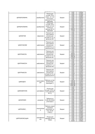 0,00 2 023р.
0,00 2 018р.
0,00 2 019р.
0,00 2 020р.
0,00 2 021р.
0,00 2 022р.
0,00 2 023р.
0,00 2 018р.
0,00 2 019р.
0,00 2 020р.
0,00 2 021р.
68,00 2 022р.
10,00 2 023р.
0,00 2 018р.
0,00 2 019р.
0,00 2 020р.
0,00 2 021р.
0,00 2 022р.
0,00 2 023р.
0,00 2 018р.
0,00 2 019р.
0,00 2 020р.
76,00 2 021р.
0,00 2 022р.
0,00 2 023р.
0,00 2 018р.
0,00 2 019р.
69,00 2 020р.
68,00 2 021р.
792,00 2 022р.
40,00 2 023р.
0,00 2 018р.
0,00 2 019р.
0,00 2 020р.
10,00 2 021р.
0,00 2 022р.
0,00 2 023р.
0,00 2 018р.
0,00 2 019р.
0,00 2 020р.
10,00 2 021р.
0,00 2 022р.
0,00 2 023р.
0,00 2 018р.
0,00 2 019р.
129,00 2 020р.
124,00 2 021р.
2303,00 2 022р.
9100,00 2 023р.
0,00 2 018р.
0,00 2 019р.
10,00 2 020р.
0,00 2 021р.
0,00 2 022р.
0,00 2 023р.
0,00 2 018р.
0,00 2 019р.
0,00 2 020р.
0,00 2 021р.
0,00 2 022р.
0,00 2 023р.
0,00 2 018р.
0,00 2 019р.
0,00 2 020р.
0,00 2 021р.
0,00 2 022р.
0,00 2 023р.
0,00 2 018р.
0,00 2 019р.
0,00 2 020р.
2,00 2 021р.
20,00 2 022р.
ЦИПРОФЛОКСАЦИН
ципрофлокса
цин
Розчин для
інфузійЮ 2мг/мл
100мл)
Бюджет
ЦИПРАЛЕКС .
есциталопра
м
Таблетки, вкриті
плівковою
оболонкою, по
10 мг, № 28
(14х2) ()
Бюджет
ЦИНАРИЗИН цинаризин
Таблетки по
0,025 г№ (25х2)
у блістерах )
Бюджет
ЦИКЛОФЕРОН®. циклоферон
Розчин для
ін`єкцій 12.5% по
2 мл в ампулах
№ 5 ()
Бюджет
ЦИКЛОДОЛ.
тригексифені
дил
Таблетки по 2мг,
№ 40(10х4)у
блистерах ( )
Бюджет
ЦЕФТРІАКСОН. цефтріаксон
Порошок для
приготування
розчину для
ін`єкцій по 1,0 г у
флаконах № 10
Бюджет
ЦЕФТРИАКСОН цефтриаксон
Порошок для
приготування
розчину для
ін`єкцій по 1 г у
флаконах № 5
Бюджет
ЦЕФТРIАКСОН. цефтріаксон
Порошок для
приготування
розчину для
ін`єкцій по 1,0 г у
флаконах № 1
Бюджет
ЦЕФОТАКСИМ цефотаксим
Порошок для
приготування
розчину для
ін`єкцій по 1 г у
флаконах №1()
Бюджет
ЦЕФОКТАМ ефуроксим
Порошок для
приготування
розчину для
ін`єкцій по 1,5 г у
флаконах №1
Бюджет
ЦЕРЕБРОЛІЗИН®. церебролізин
Розчин для
ін`єкцій, 215,2
мг/мл ,по 5 мл
(1076 мг) в
ампулах № 5 в
картонній
Бюджет
ЦЕРЕБРОЛІЗИН® . церебролізин
Розчин для
ін`єкцій, 215,2
мг/мл , по 1 мл
(215,2 мг) в
ампулах № 10 в
картонній
Бюджет
ЦЕБОПІМ цефепім
Порошок для
приготування
розчину для
ін`єкцій по 1г у
флаконах № 5 ()
Бюджет
 
