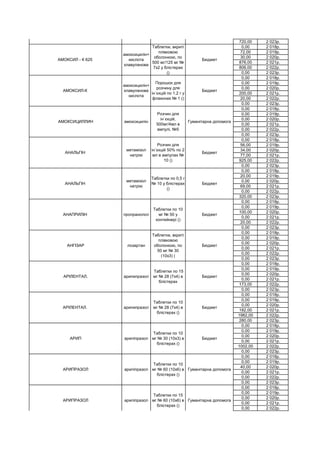 720,00 2 023р.
0,00 2 018р.
72,00 2 019р.
30,00 2 020р.
876,00 2 021р.
806,00 2 022р.
0,00 2 023р.
0,00 2 018р.
0,00 2 019р.
0,00 2 020р.
200,00 2 021р.
20,00 2 022р.
0,00 2 023р.
0,00 2 018р.
0,00 2 019р.
0,00 2 020р.
0,00 2 021р.
0,00 2 022р.
0,00 2 023р.
0,00 2 018р.
56,00 2 019р.
34,00 2 020р.
77,00 2 021р.
925,00 2 022р.
0,00 2 023р.
0,00 2 018р.
20,00 2 019р.
0,00 2 020р.
69,00 2 021р.
0,00 2 022р.
320,00 2 023р.
0,00 2 018р.
0,00 2 019р.
100,00 2 020р.
0,00 2 021р.
20,00 2 022р.
0,00 2 023р.
0,00 2 018р.
0,00 2 019р.
0,00 2 020р.
0,00 2 021р.
0,00 2 022р.
0,00 2 023р.
0,00 2 018р.
0,00 2 019р.
0,00 2 020р.
0,00 2 021р.
173,00 2 022р.
0,00 2 023р.
0,00 2 018р.
0,00 2 019р.
0,00 2 020р.
182,00 2 021р.
1982,00 2 022р.
280,00 2 023р.
0,00 2 018р.
0,00 2 019р.
0,00 2 020р.
0,00 2 021р.
1002,00 2 022р.
0,00 2 023р.
0,00 2 018р.
0,00 2 019р.
40,00 2 020р.
0,00 2 021р.
0,00 2 022р.
0,00 2 023р.
0,00 2 018р.
0,00 2 019р.
0,00 2 020р.
0,00 2 021р.
0,00 2 022р.
АРИПРАЗОЛ арипіпразол
Таблетки по 10
мг № 60 (10х6) в
блістерах ()
Гуманітарна допомога
АРИПРАЗОЛ арипіпразол
Таблетки по 15
мг № 60 (10х6) в
блістерах ()
Гуманітарна допомога
АРИП арипіпразол
Таблетки по 10
мг № 30 (10х3) в
блістерах ()
Бюджет
АРІЛЕНТАЛ. арипипразол
Таблетки по 10
мг № 28 (7х4) в
блістерах ()
Бюджет
АРІЛЕНТАЛ. арипипразол
Таблетки по 15
мг № 28 (7х4) в
блістерах
Бюджет
АНГІЗАР лозартан
Таблетки, вкриті
плівковою
оболонкою, по
50 мг № 30
(10х3) (
Бюджет
АНАПРИЛІН пропранолол
Таблетки по 10
мг № 50 у
контейнері ()
Бюджет
АНАЛЬГІН
метамізол
натрію
Таблетки по 0,5 г
№ 10 у блістерах
()
Бюджет
АНАЛЬГІН
метамізол
натрію
Розчин для
ін`єкцій 50% по 2
мл в ампулах №
10 ()
Бюджет
АМОКСИЦИЛЛИН амоксицилін
Розчин для
ін`єкцій,
500мг/4мл в
ампулі, №5
Гуманітарна допомога
АМОКСИЛ-К
амоксицилін+
клавуланова
кислота
Порошок для
розчину для
ін`єкцій по 1,2 г у
флаконах № 1 ()
Бюджет
АМОКСИЛ - К 625
амоксицилін+
кислота
клавуланова
Таблетки, вкриті
плівковою
оболонкою, по
500 мг/125 мг №
7х2 у блістерах
()
Бюджет
АМЛОДИПІН амлодипин
Таблетки по 10
мг № 30 (10х3)
Бюджет
 