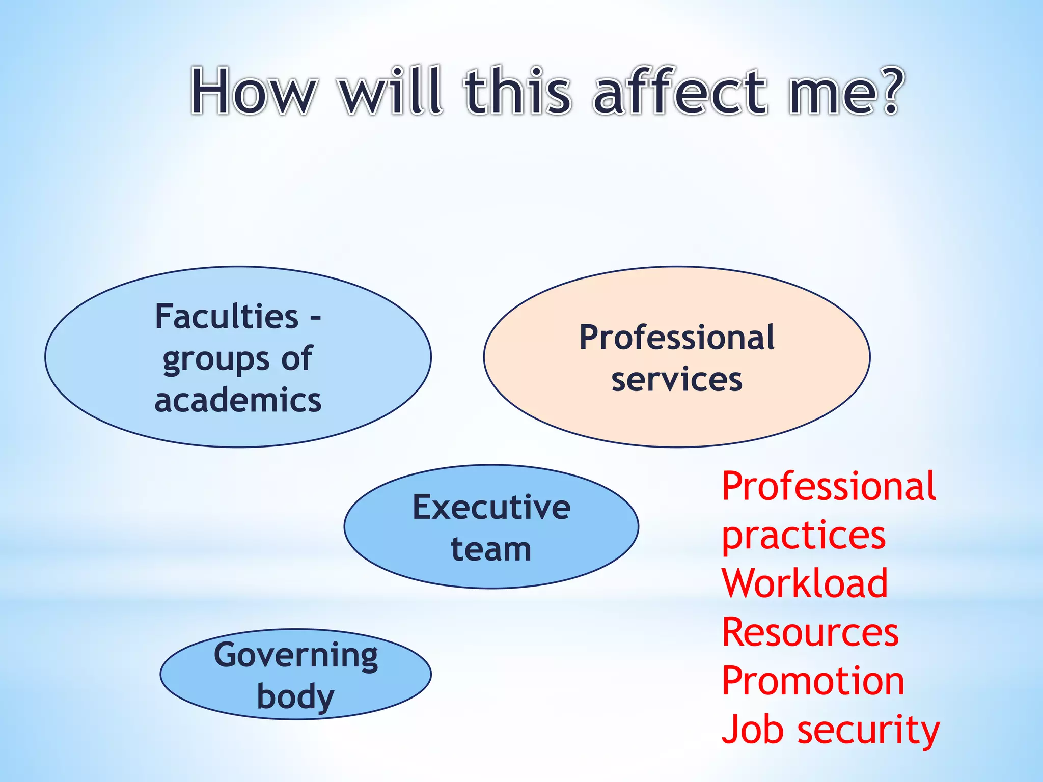 Faculties –
groups of
academics
Professional
services
Executive
team
Governing
body
Professional
practices
Workload
Resources
Promotion
Job security
 