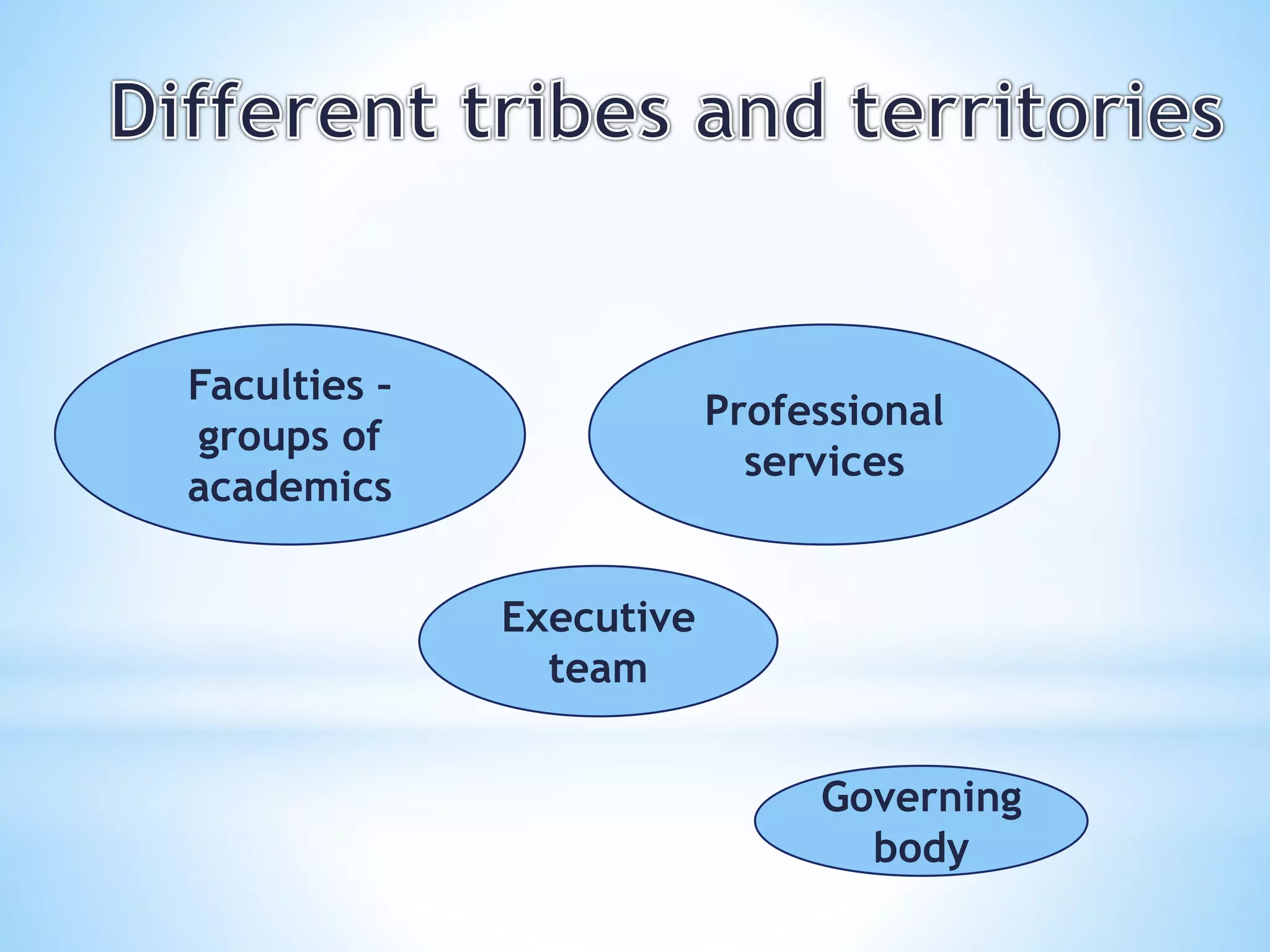 Faculties –
groups of
academics
Professional
services
Executive
team
Governing
body
 