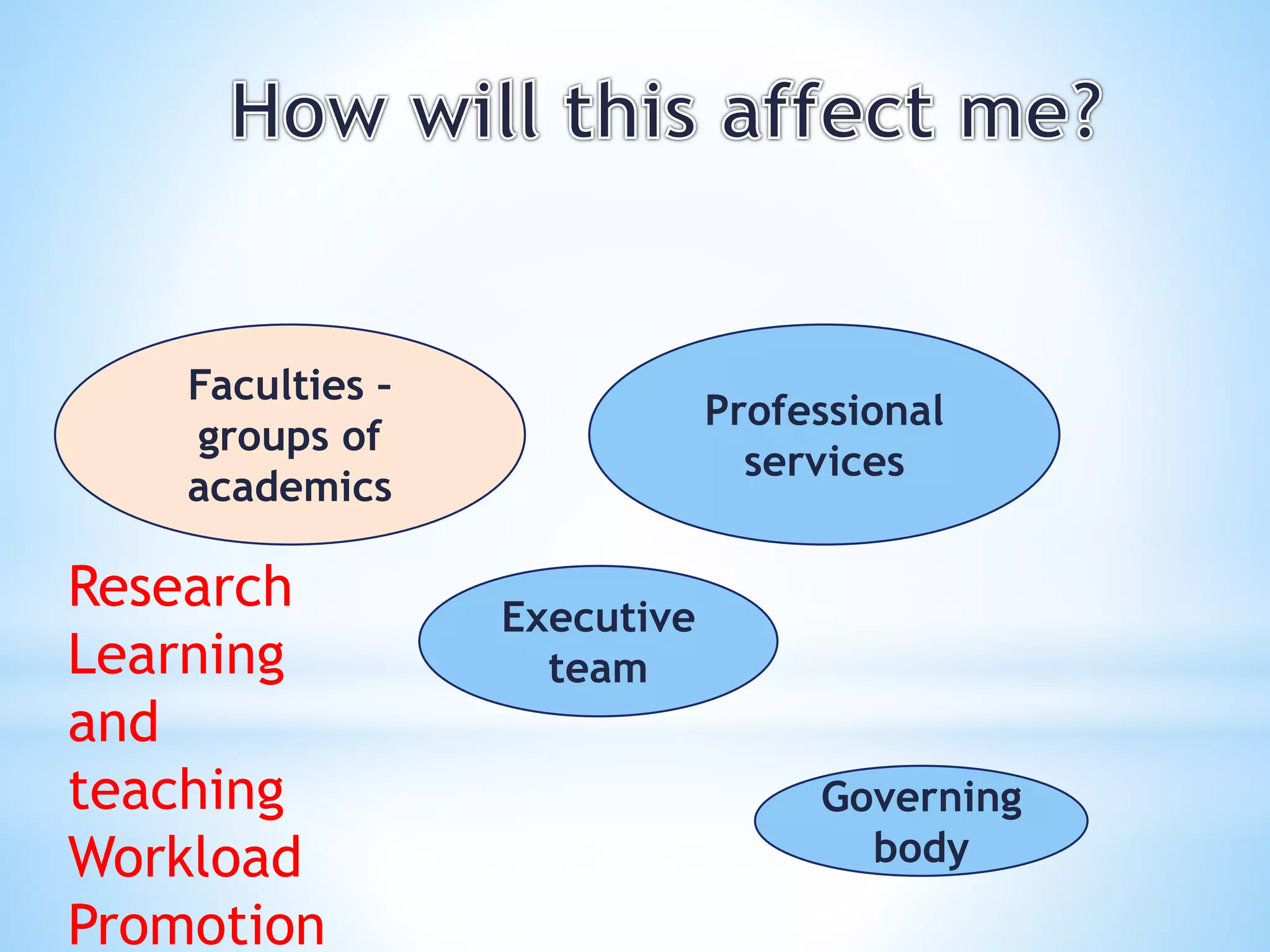 Faculties –
groups of
academics
Professional
services
Executive
team
Governing
body
Research
Learning
and
teaching
Workload
Promotion
 