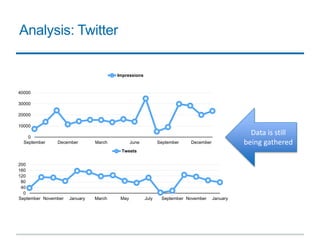 Analysis: Twitter
0
10000
20000
30000
40000
September December March June September December
Impressions
0
40
80
120
160
200
September November January March May July September November January
Tweets
Data is still
being gathered
 