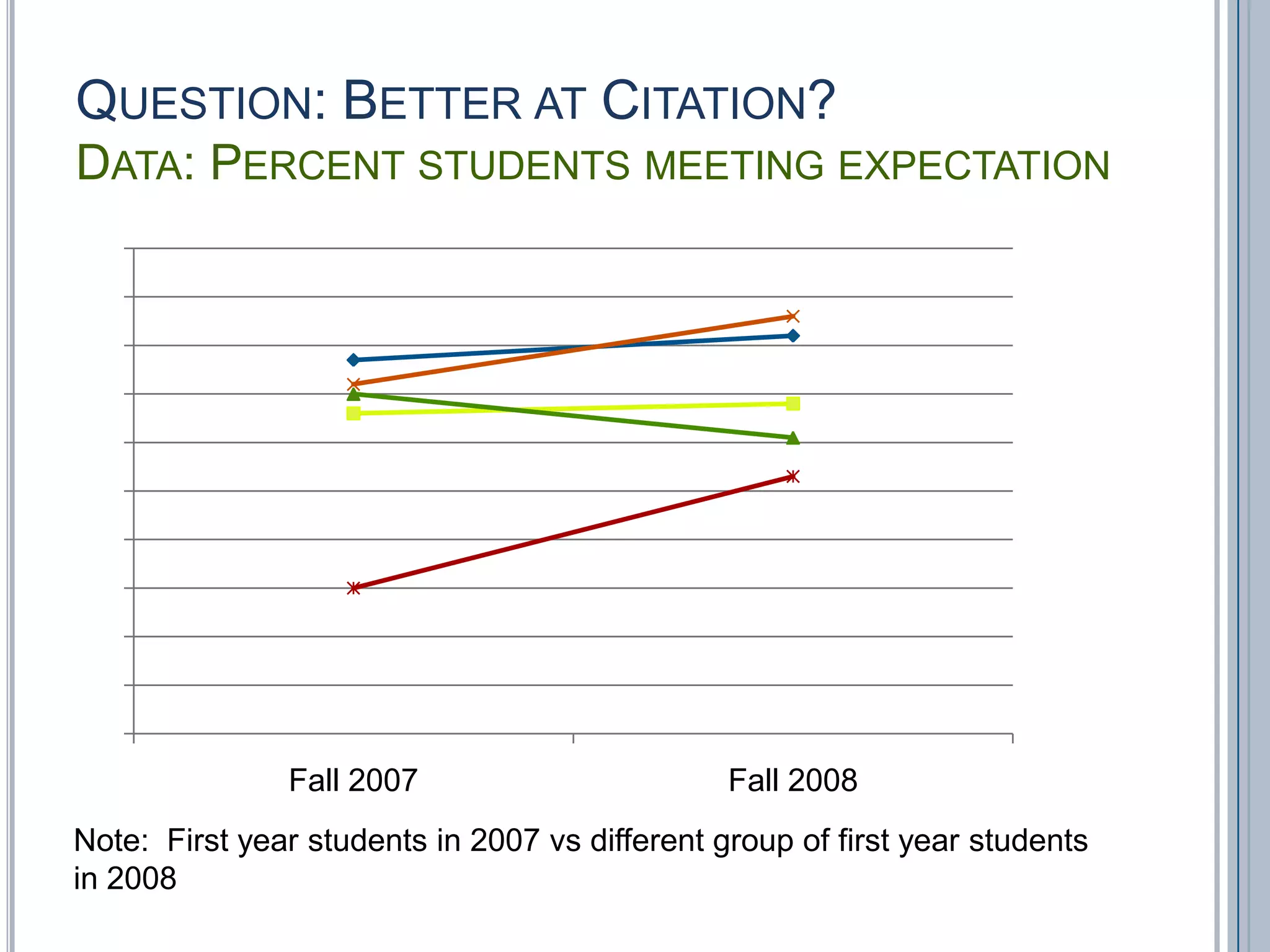 Question: Better at Citation?Data: Percent students meeting expectation Note:  First year students in 2007 vs different group of first year students in 2008
