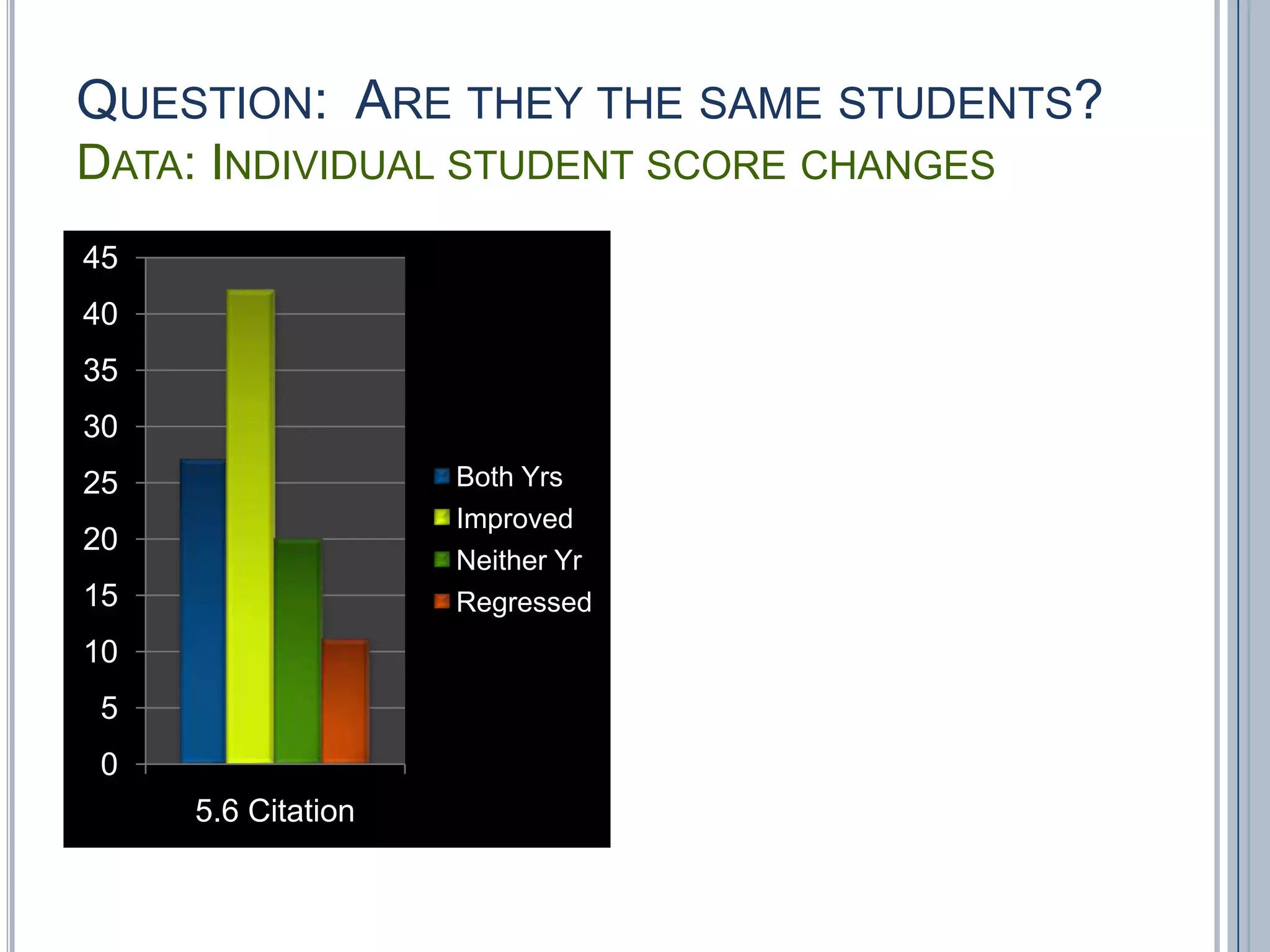 Question:  Are they the same students?Data: Individual student score changes