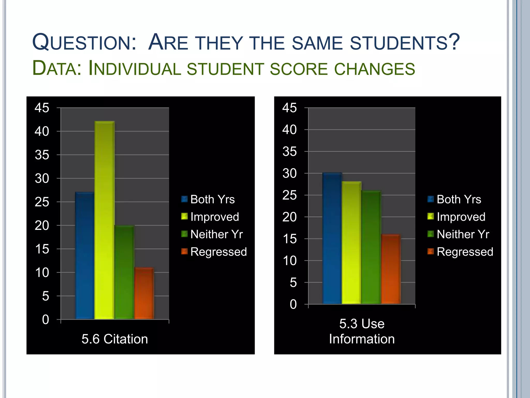 Question:  Are they the same students?Data: Individual student score changes