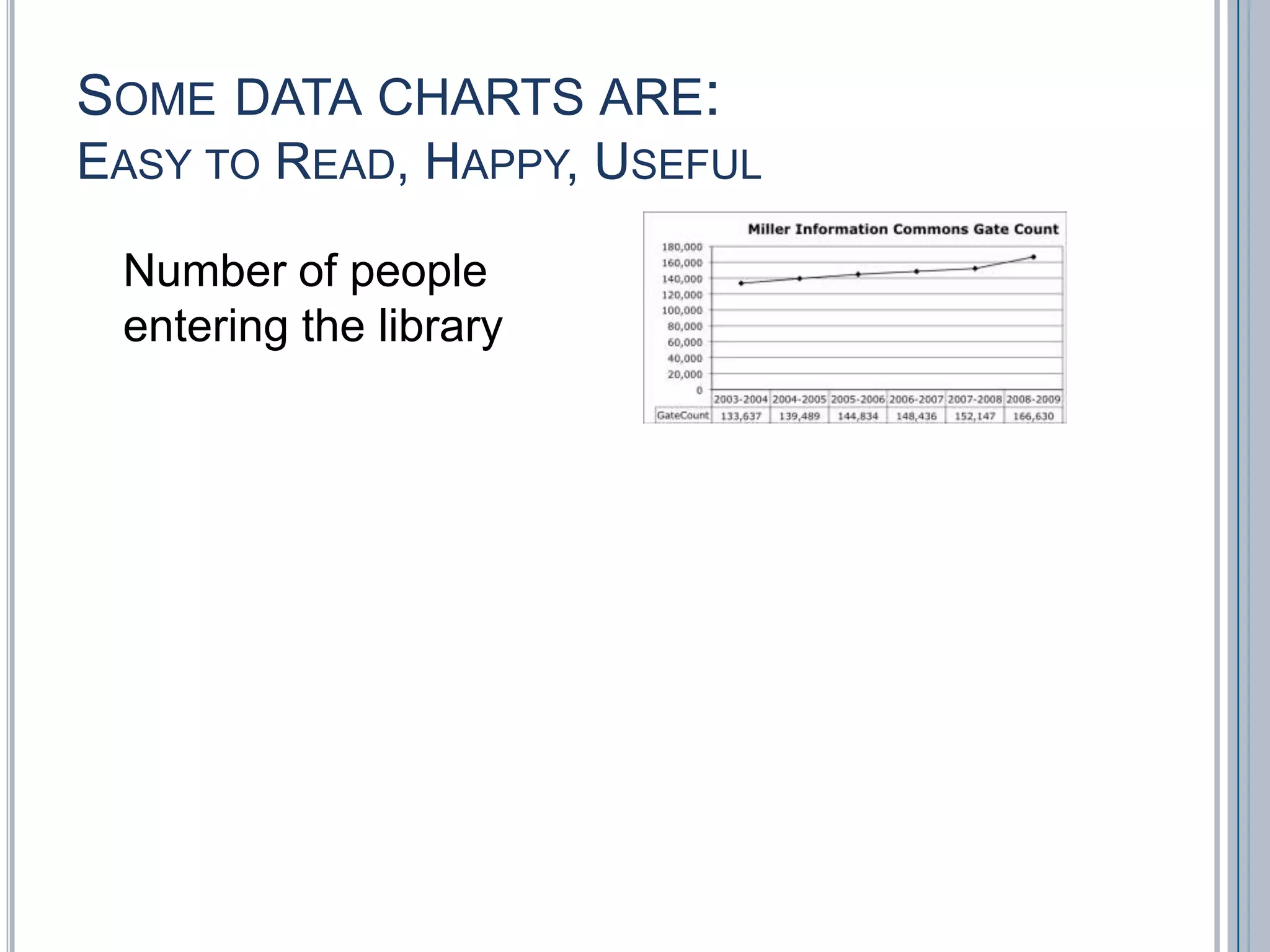 Some data charts are:Easy to Read, Happy, UsefulNumber of people entering the library