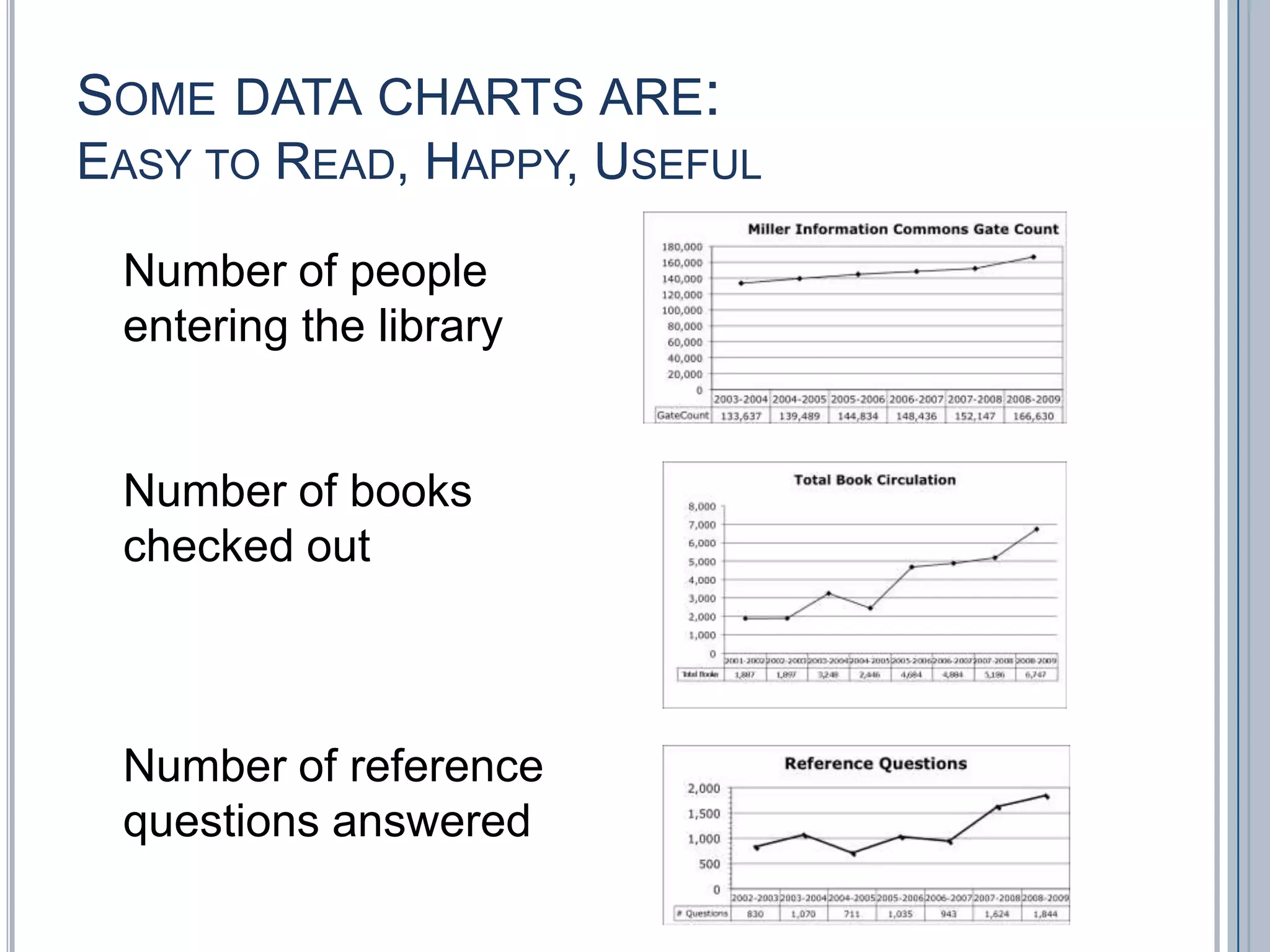 Some data charts are:Easy to Read, Happy, UsefulNumber of people entering the libraryNumber of books checked outNumber of reference questions answered