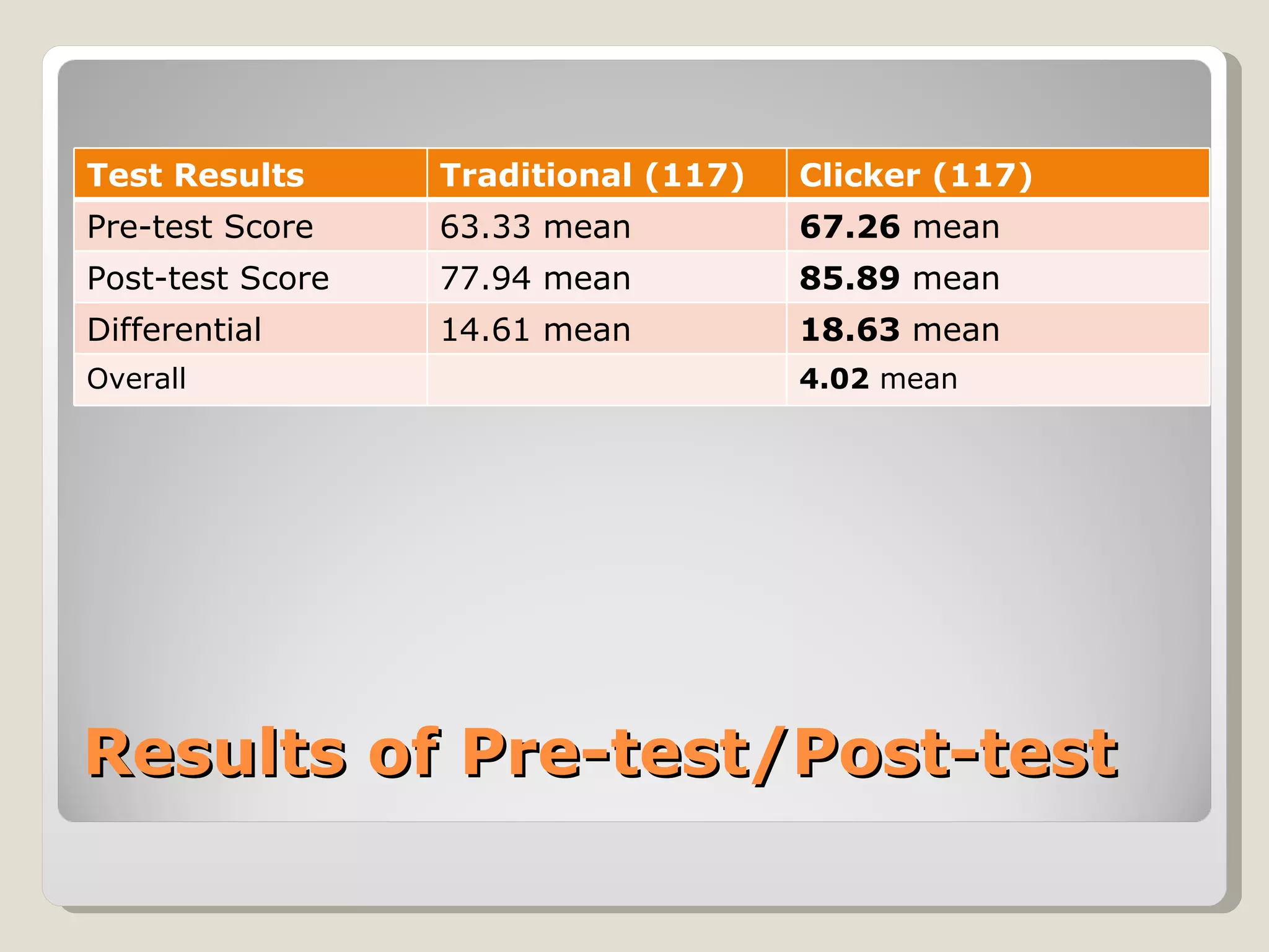 Test Results      Traditional (117)   Clicker (117)
Pre-test Score    63.33 mean          67.26 mean
Post-test Score   77.94 mean          85.89 mean
Differential      14.61 mean          18.63 mean
Overall                               4.02 mean




Results of Pre-test/Post-test
 