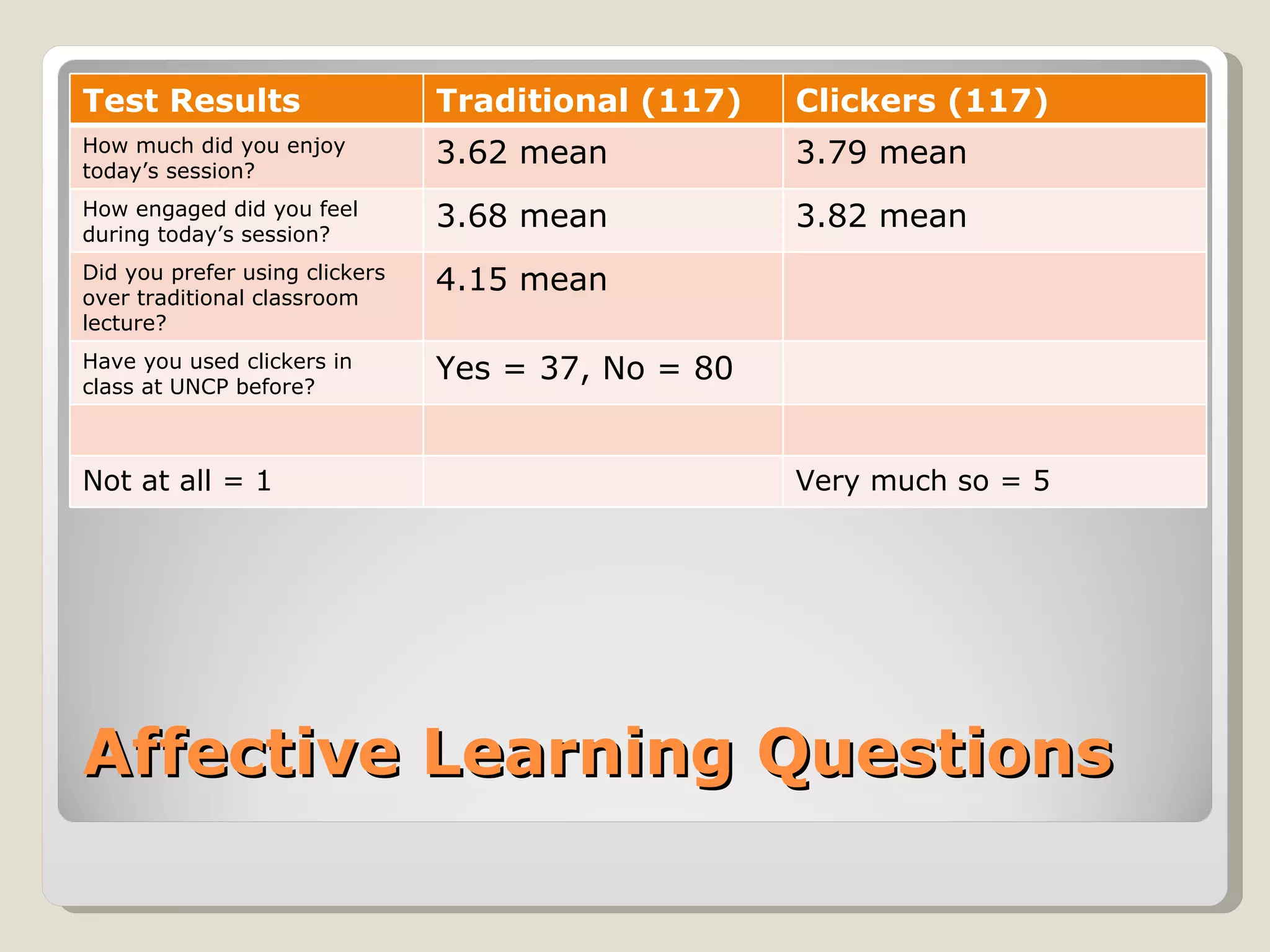 Test Results                    Traditional (117)   Clickers (117)
How much did you enjoy
today’s session?
                                3.62 mean           3.79 mean
How engaged did you feel
during today’s session?
                                3.68 mean           3.82 mean
Did you prefer using clickers
over traditional classroom
                                4.15 mean
lecture?
Have you used clickers in
class at UNCP before?
                                Yes = 37, No = 80


Not at all = 1                                      Very much so = 5




Affective Learning Questions
 