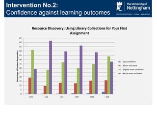 0
5
10
15
20
25
30
35
40
45
50
55
60
65
LO1 LO2 LO3 LO4 LO5 LO6
PercentageofStudentResponders
Resource Discovery: Using Library Collections for Your First
Assignment
1 - Less confident
2 - About the same
3 - Slightly more confident
4 - Much more confident
Intervention No.2:
Confidence against learning outcomes
 