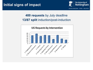 Initial signs of impact
400 requests by July deadline
13/87 split induction/post-induction
 