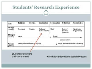 Students’ Research Experience
Students stuck here
until close to end Kuhlthau’s Information Search Process
 