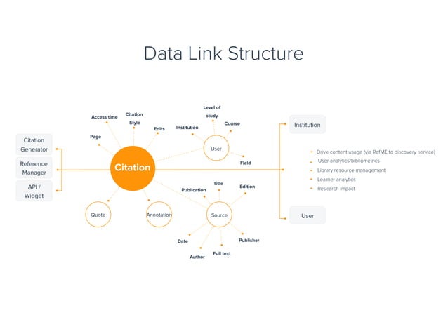 Data informed decision making - Yaz El Hakim | PPT