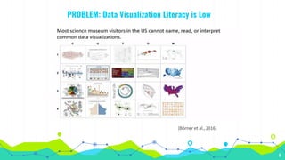 PROBLEM: Data Visualization Literacy is Low
6
(Börner et al., 2016)
 