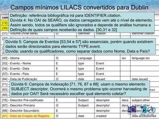 Campos mínimos LILACS convertidos para Dublin Core Qualified Definição: referência bibliográfica irá para IDENTIFIER.citation. Dúvida 4: No OAI de SEARO, os dados carregados vem até o nível de elemento. Assim sendo, todos os qualifiers são ignorados e depende de análise humana a  Definição de quais campos receberão os dados. [30,31 e 32] Dúvida 5: Campos de Eventos [53,54 e 57] são essenciais, porém quando existirem  dados serão direcionados para elemento TYPE.event. Dúvida: usando os qualificadores, como separar dados como Nome, Data e País?  Dúvida 6: Campos de Indexação [71, 76, 87 e 88]  usam o mesmo elemento  SUBJECT.descriptor. Ocorrerá o mesmo problema qdo ocorrer harvesting de  dados por OAI? Será necessário escolher qual elemento coletar? date.accessioned   created date O [91] - Data da Criação do Registro subject.other decs descriptor   E [88] - Descritor Secundário subject.other decs descriptor Subject O [87] - Descritor Primário subject.other decs descriptor Subject E [76] - Descritor Pré-codificado subject.other   keyword Subject E [85] - Palavra-chave do autor description.abstract   abstract Description E [83] - Resumo subject.other decs descriptor Subject E [71] - Tipo de Publicação date.issued   issued date O [64] - Data de Publicação     Event type E [57] - Evento - País     Event type E [54] - Evento - Data     Event type E [53] - Evento - Nome language.iso iso   Language O [40] - Idioma identifier.doi doi   Identifier E [724] - DOI identifier.issn issn   Identifier O [35] - ISSN identifier.citation   citation Identifier O [32] - Número do Fascículo (nível série) identifier.citation   citation Identifier O [31] - Volume (nível série) identifier.citation   citation Identifier O [30] - Título (nível série) title     Title O [12] - Título (nível analítico) Dspace Enc. Elem. Refin. DC Tipo campos mínimos para S as 