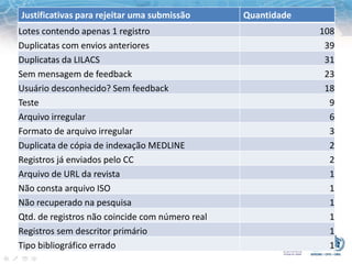 Justificativas para rejeitar uma submissão Quantidade
Lotes contendo apenas 1 registro 108
Duplicatas com envios anteriores 39
Duplicatas da LILACS 31
Sem mensagem de feedback 23
Usuário desconhecido? Sem feedback 18
Teste 9
Arquivo irregular 6
Formato de arquivo irregular 3
Duplicata de cópia de indexação MEDLINE 2
Registros já enviados pelo CC 2
Arquivo de URL da revista 1
Não consta arquivo ISO 1
Não recuperado na pesquisa 1
Qtd. de registros não coincide com número real 1
Registros sem descritor primário 1
Tipo bibliográfico errado 1
 