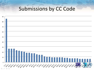 Submissions by CC Code
0
10
20
30
40
50
60
70
80
90
 