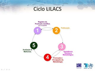 Ciclo LILACS
 